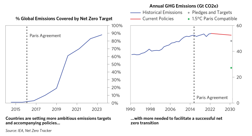 Climate Policies Starting to Bite_02.png