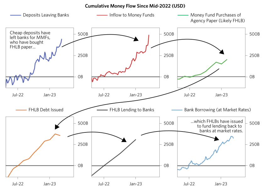 What We’ve Learned So Far from the Bank Run_charts_Mar 2023_v1_What We’ve Learned So Far from the Bank Run 10.png