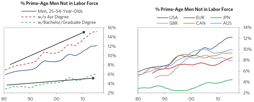 Our-Biggest-Economic-Social-and-Political-Issue-The-Two-Economies-The-Top-40%-and-the-Bottom-60%_chart16_f.jpg