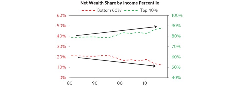 Our-Biggest-Economic-Social-and-Political-Issue-The-Two-Economies-The-Top-40%-and-the-Bottom-60%_chart14_f.jpg