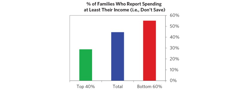 Our-Biggest-Economic-Social-and-Political-Issue-The-Two-Economies-The-Top-40%-and-the-Bottom-60%_chart03_f.jpg