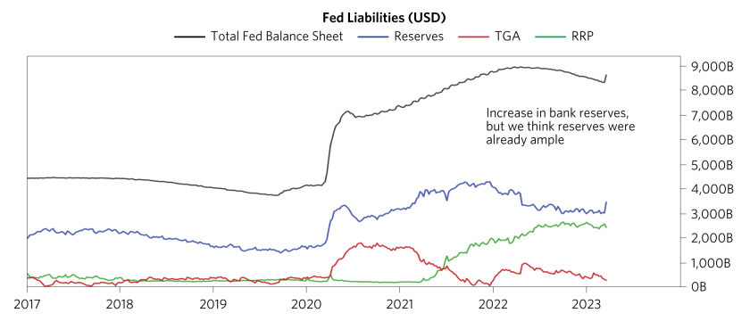 What We’ve Learned So Far from the Bank Run_charts_Mar 2023_v1_What We’ve Learned So Far from the Bank Run 08.png
