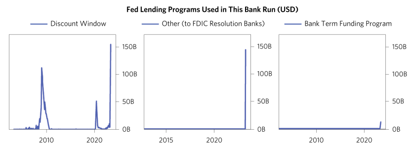 What We’ve Learned So Far from the Bank Run_charts_Mar 2023_v1_What We’ve Learned So Far from the Bank Run 06.png