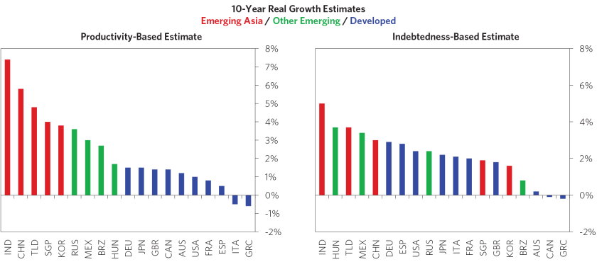 As Economies Lose Potential Energy, Investment Considerations_chart09.png