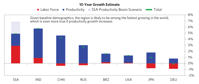 Changing Sub-Saharan Africa's Growth_22.png