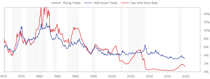 As Economies Lose Potential Energy, Investment Considerations_chart07.png