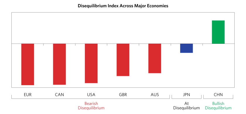 Most Global Economies Remain Disequilibrium_03.png