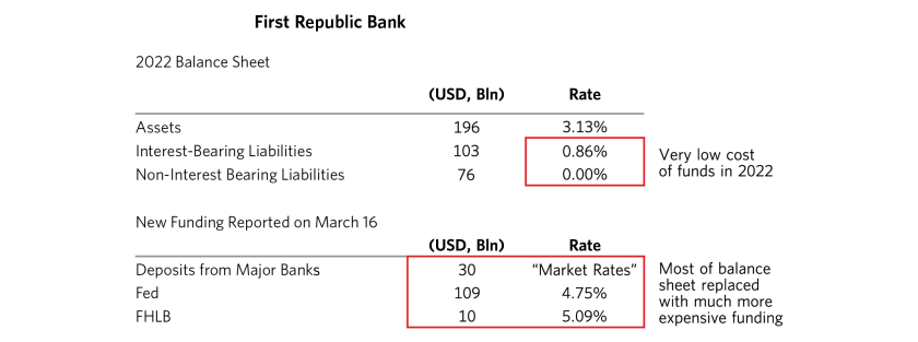 What We’ve Learned So Far from the Bank Run 12.png