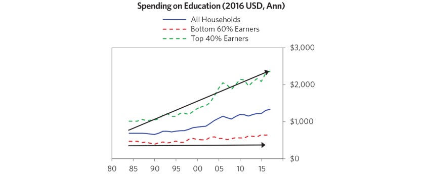 Our-Biggest-Economic-Social-and-Political-Issue-The-Two-Economies-The-Top-40%-and-the-Bottom-60%_chart08_f.jpg