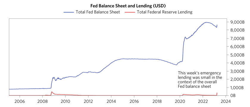 What We’ve Learned So Far from the Bank Run_charts_Mar 2023_v1_What We’ve Learned So Far from the Bank Run 07.png