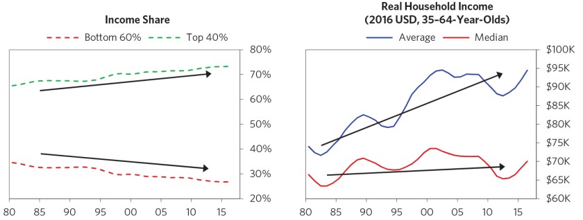 Our-Biggest-Economic-Social-and-Political-Issue-The-Two-Economies-The-Top-40%-and-the-Bottom-60%_chart13_f.jpg