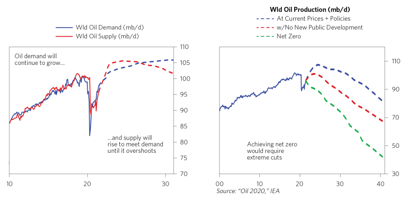 Global Push to Net Zero for Oil_01.png