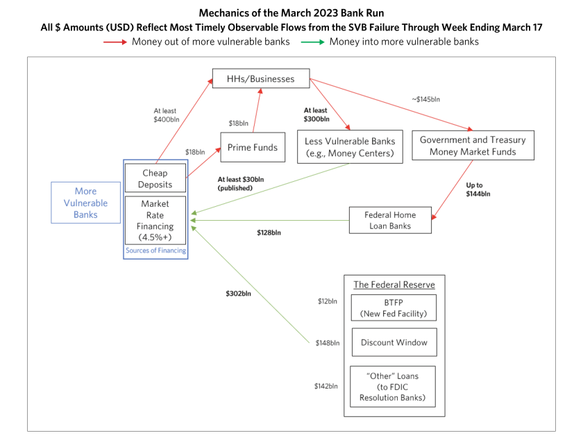 What We’ve Learned So Far from the Bank Run_charts_Mar 2023_v1_What We’ve Learned So Far from the Bank Run 05.png