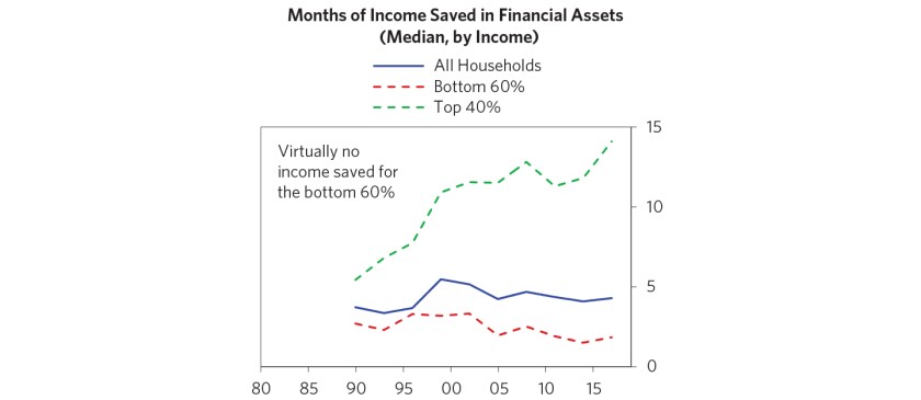 Our-Biggest-Economic-Social-and-Political-Issue-The-Two-Economies-The-Top-40%-and-the-Bottom-60%_chart15_f.jpg