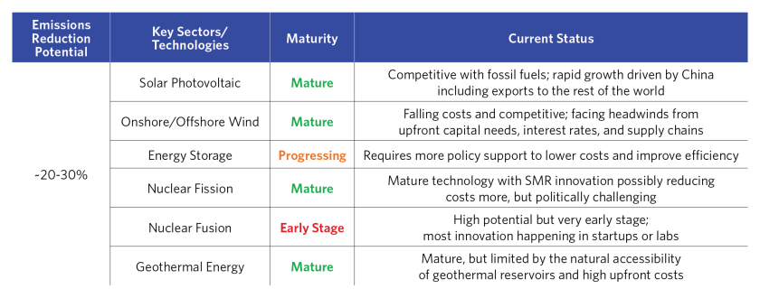 Do We Have Technolgies Neccessary to Reduce Global Emissions_10.png