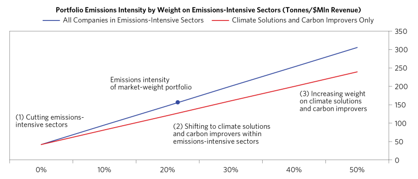 Pursuing Net Zero Goals in Public Equities_09.png