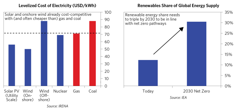 Do We Have Technolgies Neccessary to Reduce Global Emissions_09.png