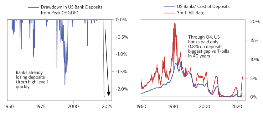 What We’ve Learned So Far from the Bank Run_charts_Mar 2023_v1_What We’ve Learned So Far from the Bank Run 04.png
