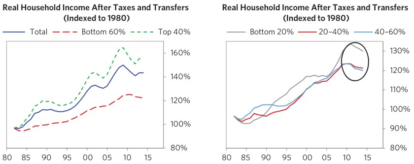 Our-Biggest-Economic-Social-and-Political-Issue-The-Two-Economies-The-Top-40%-and-the-Bottom-60%_chart04_f.jpg