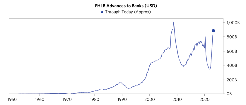 What We’ve Learned So Far from the Bank Run_charts_Mar 2023_v1_What We’ve Learned So Far from the Bank Run 09.png