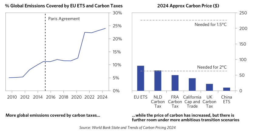 Climate Policies Starting to Bite_04.png